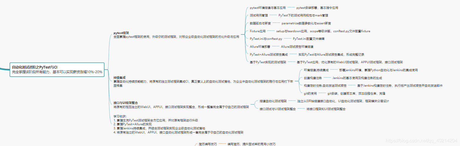 自動化測試階段