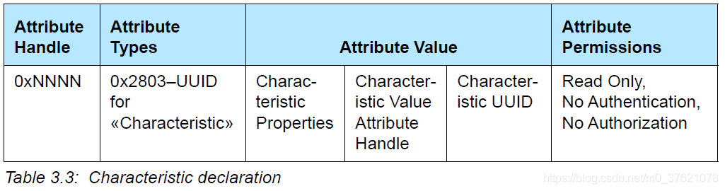 Characteristic declaration