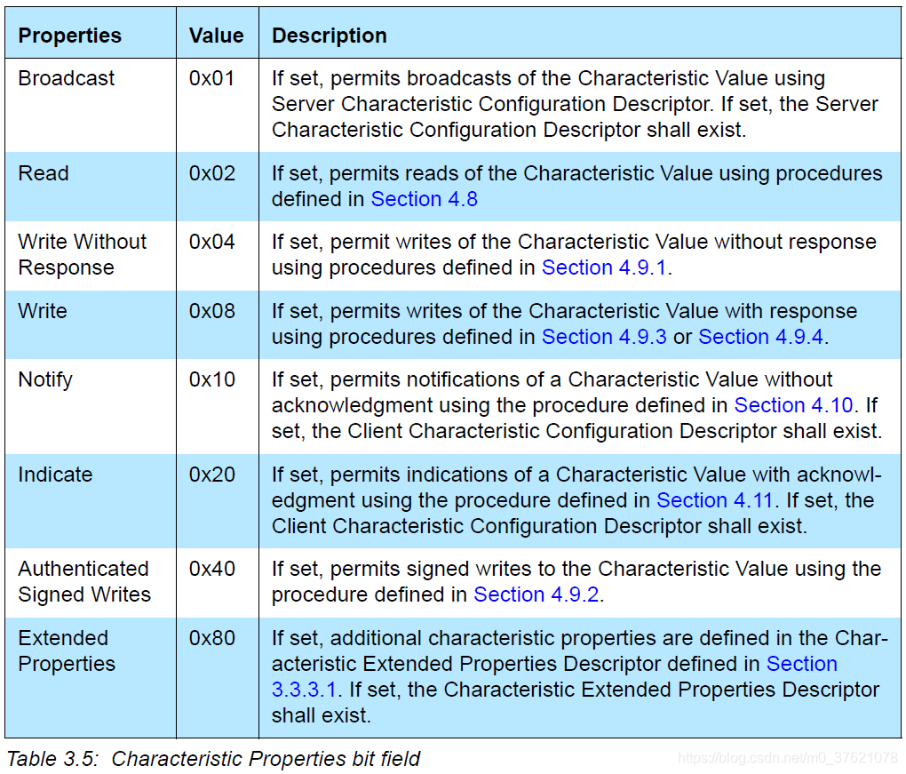 Characteristic Properties bit field