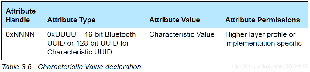 Characteristic Value declaration