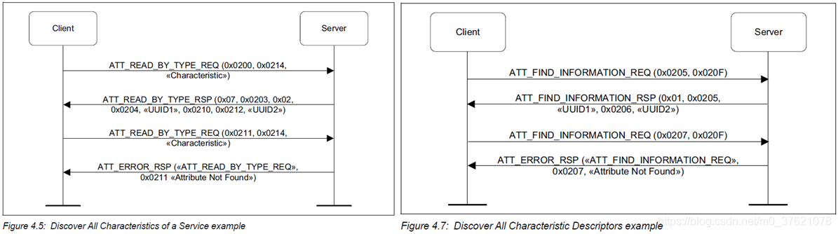 Discover All Characteristic and Characteristic Descriptors