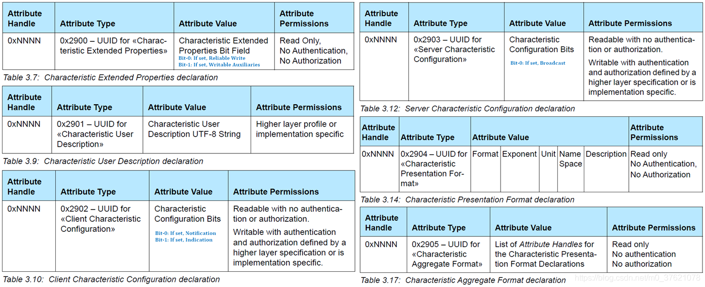 Characteristic descriptor declarations