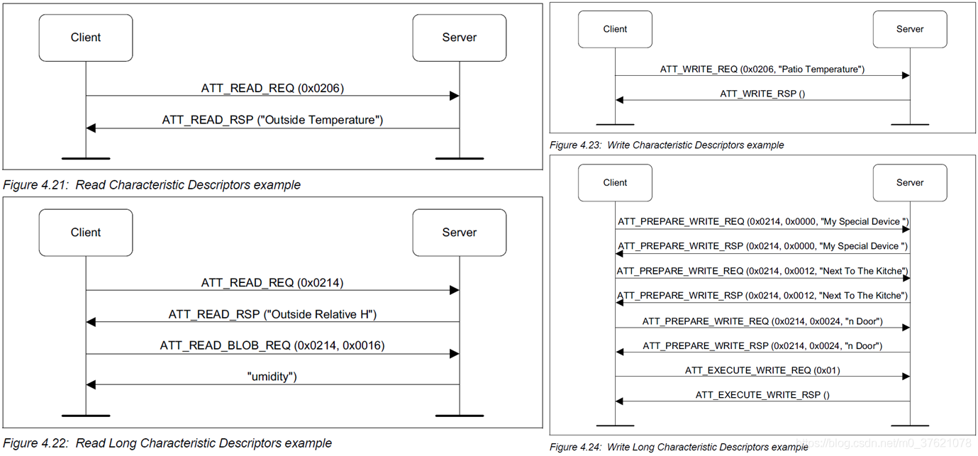 Characteristic Descriptor Value Read / Write