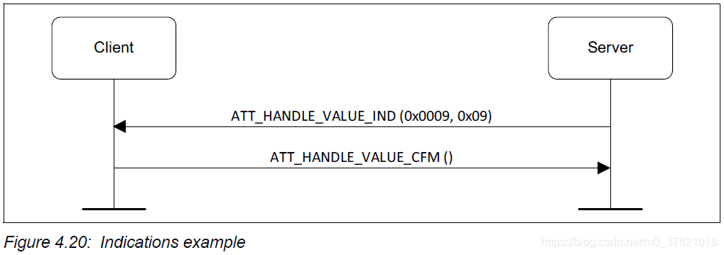 Characteristic Value Indication