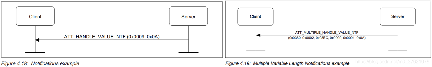 Characteristic Value Notifications