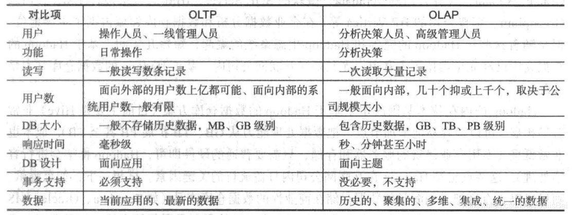 OLTP 和 OLAP 資料庫的簡單對比