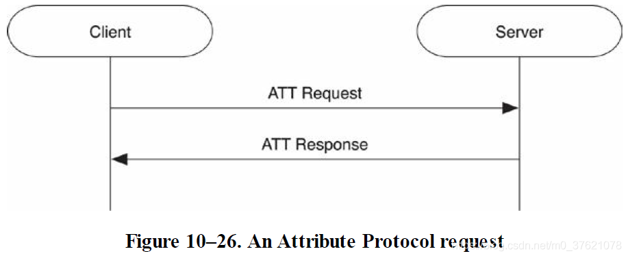 An Attribute Protocol request