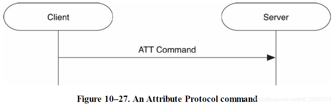 An Attribute Protocol command