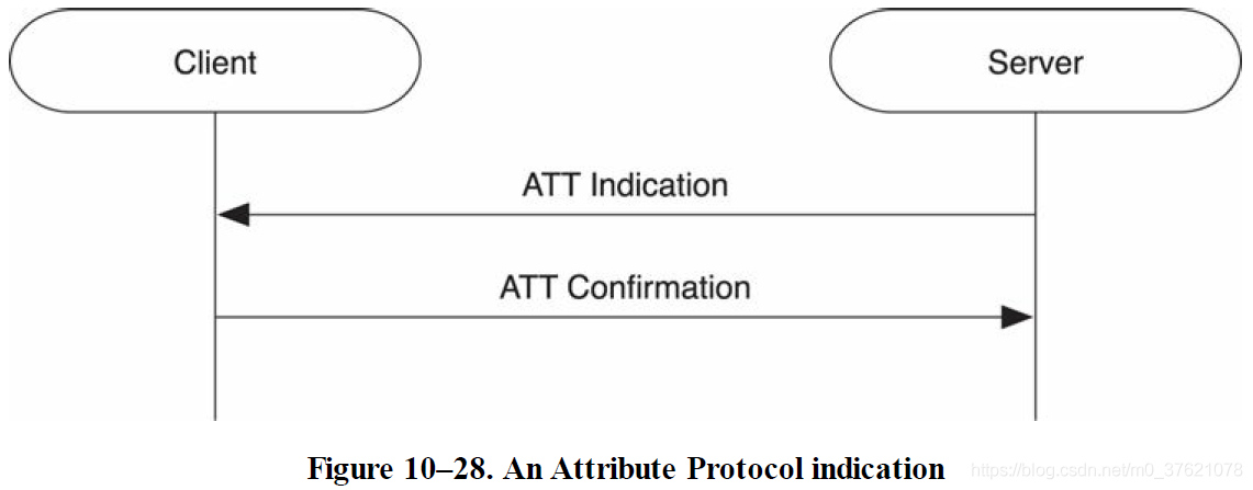 An Attribute Protocol indication