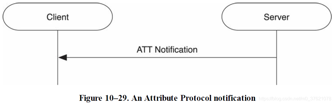 An Attribute Protocol notification