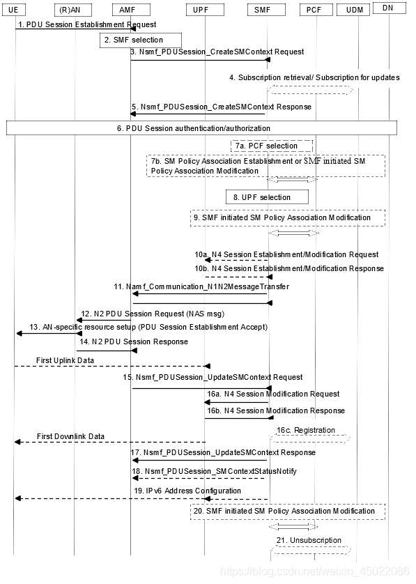 PDU Session Establishment