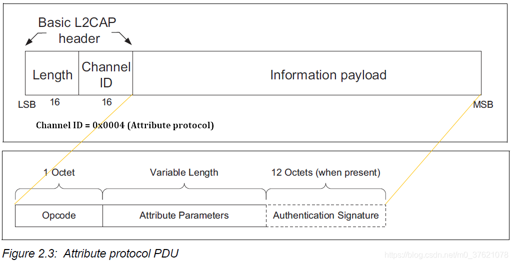 L2CAP PDU format on Attribute protocol