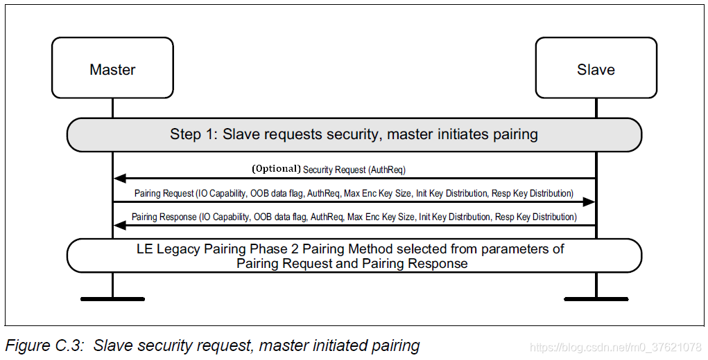 Slave security request, master initiated pairing