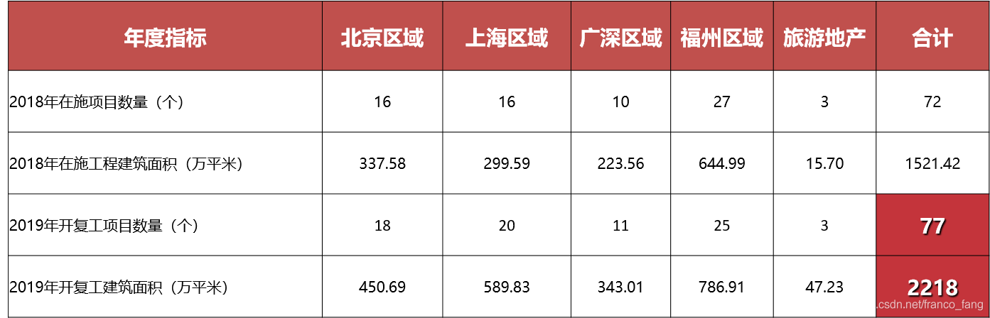 2019年，集團在施項目數量為77個，按照規證面積口徑，開復工建築面積達到2218萬平方米；