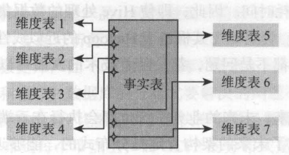 Kimball 維度建模的星形架構