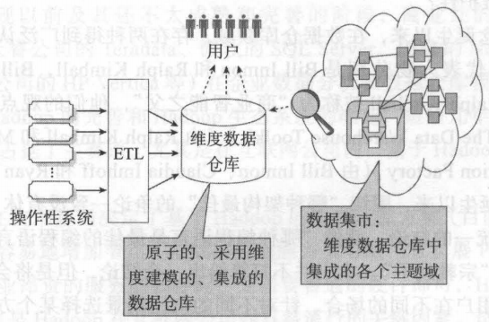 採用 Kimball 建模理論的資料倉庫體系架構