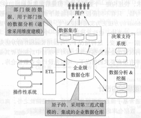 採用 Bill Inmon 建模理論的企業級資料倉庫體系架構