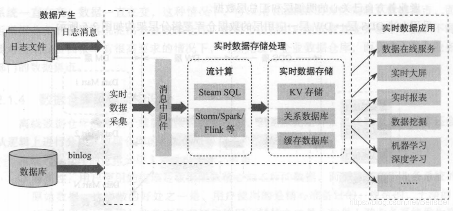 實時資料平臺的整體架構大圖