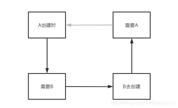 征服阿里P7的Spring迴圈依賴原理解析，高薪offer唾手可得