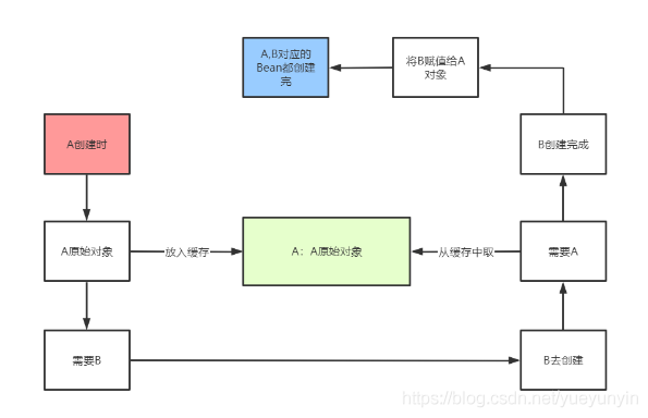 征服阿里P7的Spring迴圈依賴原理解析，高薪offer唾手可得