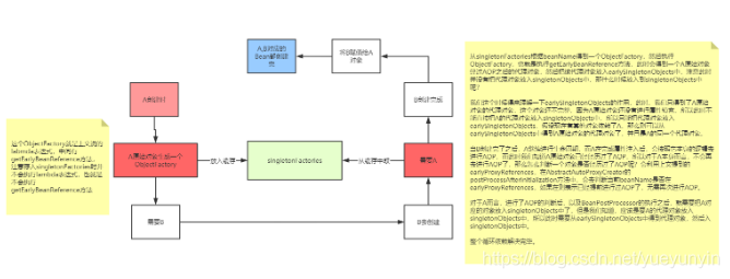 征服阿里P7的Spring迴圈依賴原理解析，高薪offer唾手可得