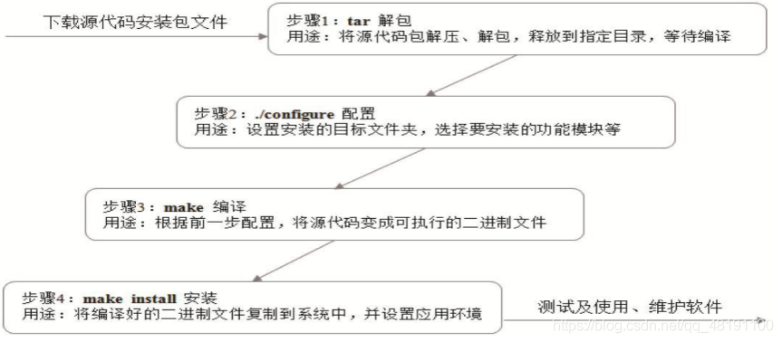 原始碼編譯安裝程式的基本過程