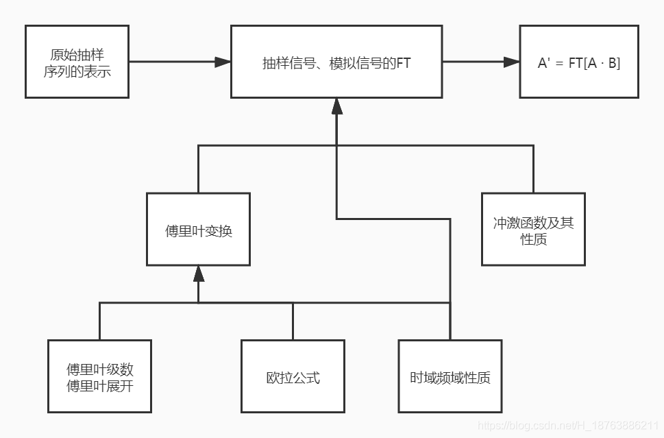 取樣定理流程