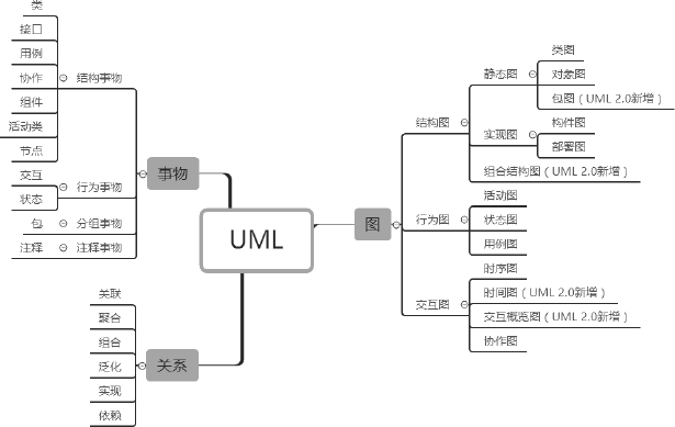 UML基本構件圖