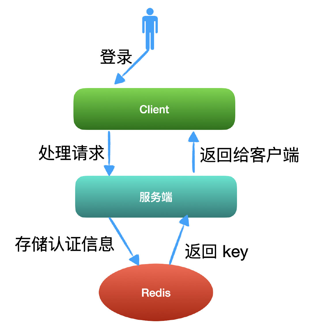 「JWT」，你必須瞭解的認證登入方案