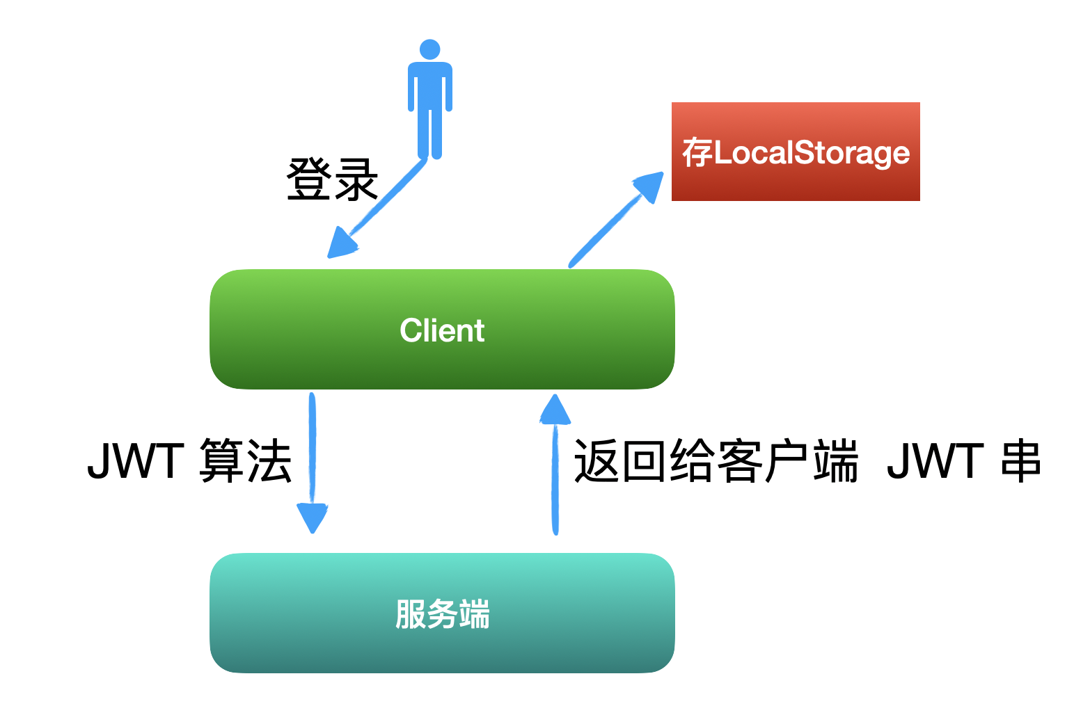 「JWT」，你必須瞭解的認證登入方案