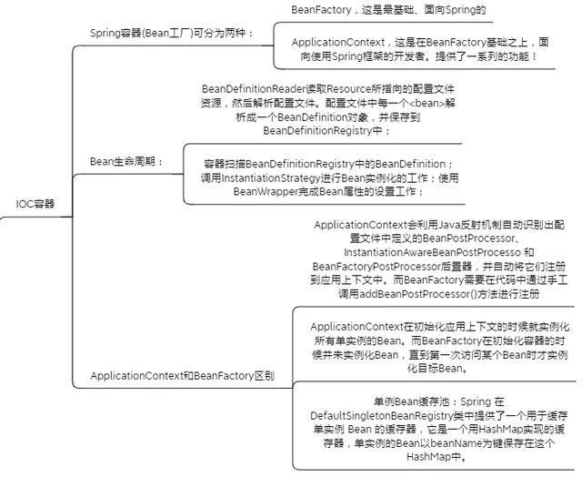 Spring知識點總結！已整理成142頁離線文件（源碼筆記+思維導圖）