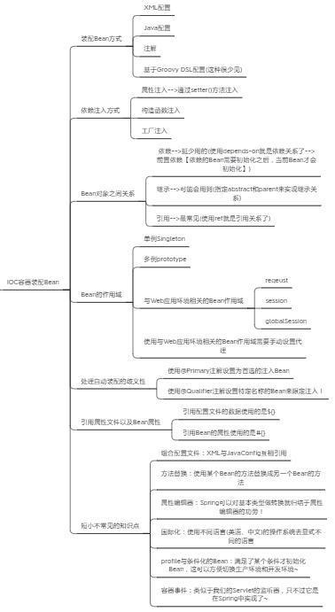 Spring知識點總結！已整理成142頁離線文件（源碼筆記+思維導圖）