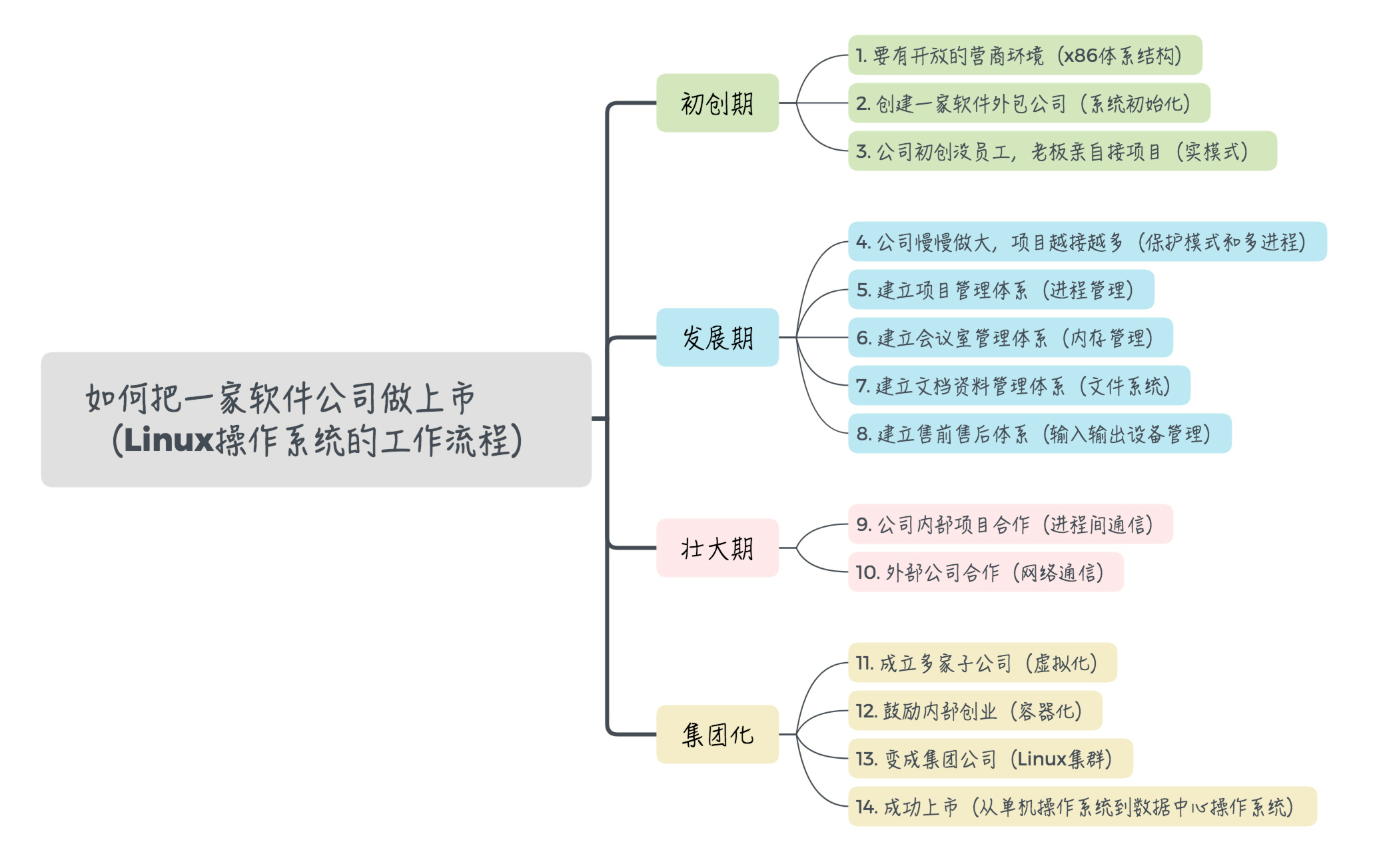 《Linux學習筆記》從常用命令、常用操作到網路管理、效能優化