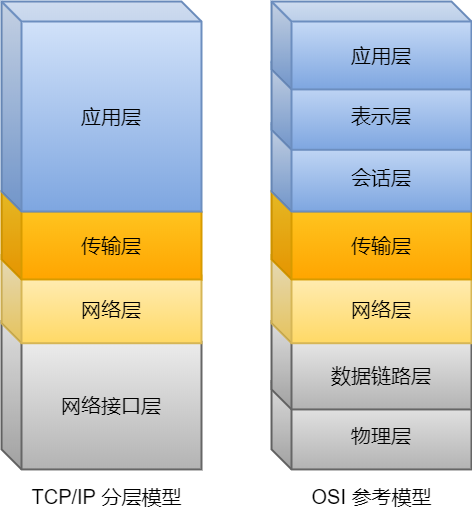 OSI 參考模型與 TCP/IP 的關係