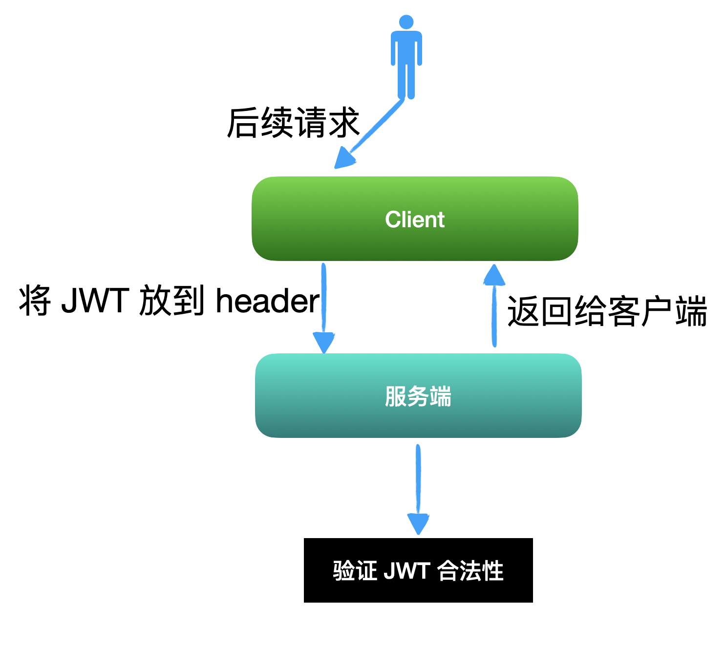 「JWT」，你必須瞭解的認證登入方案