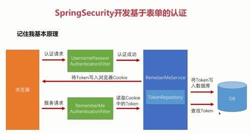 阿里資深架構師整理分享的SpringSecurity實戰文件