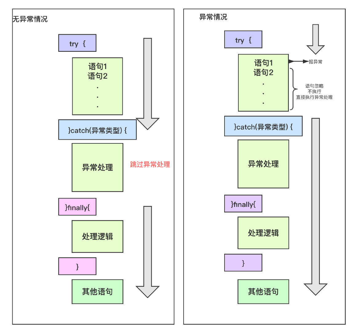 java異常處理執行順序