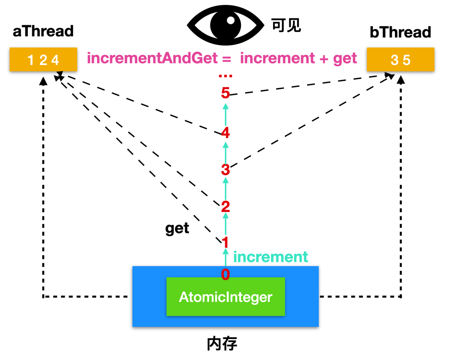 AtomicInteger07