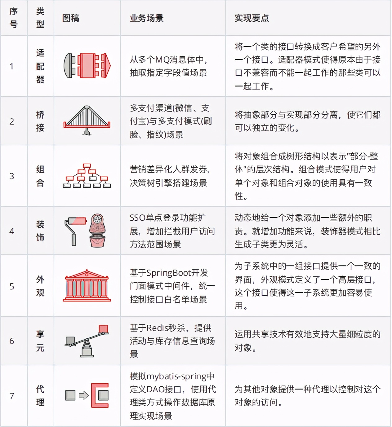 《Java設計模式》實戰筆記，真實案例場景+完整源碼