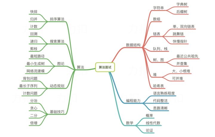 力扣前400題解答筆記，全被位元組大神整理到了這份文件裡