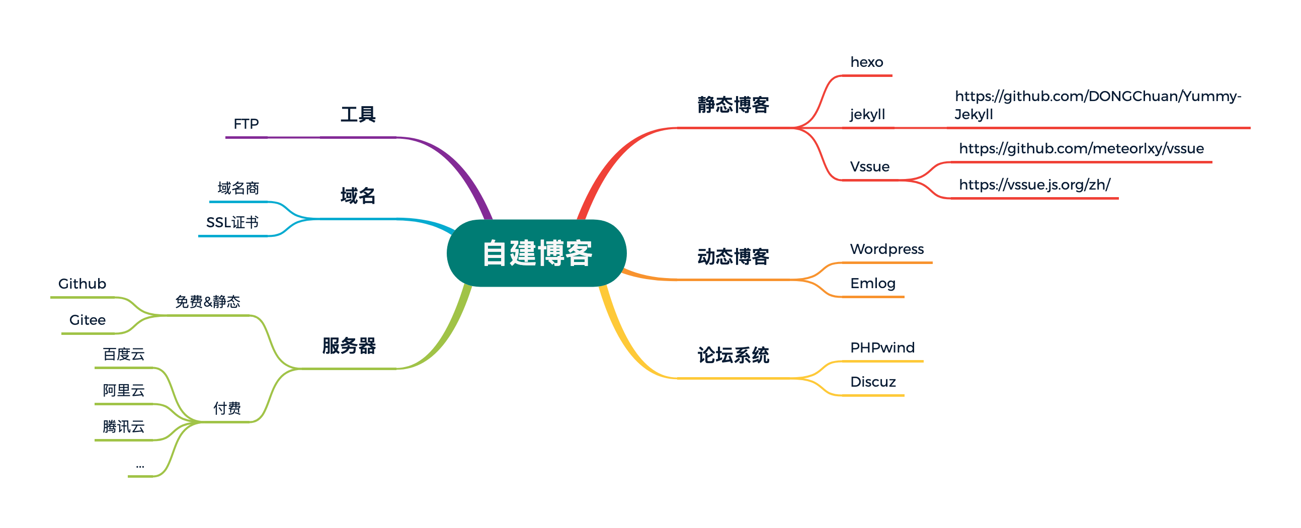 自建部落格知識棧，部落格、論壇、域名、伺服器