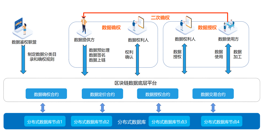 區塊鏈與分散式儲存構建資料要素市場基礎設施