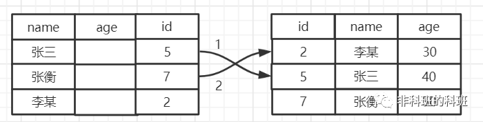 在公司內部做的關於MySQL索引的分享，總監說我是專家級的…