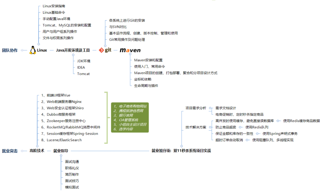 阿里內部Java應屆生就業寶典，打擺子統統必備，內容太全面