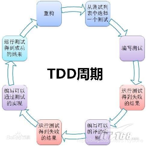 TDD週期