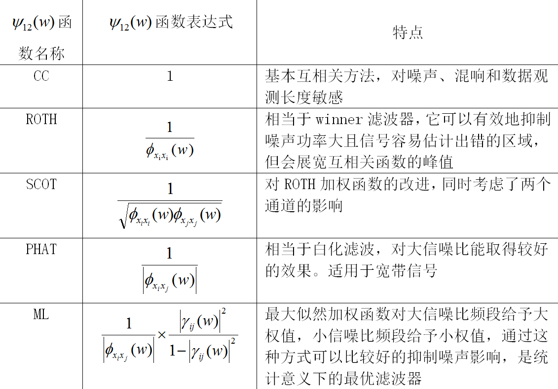 ▲ 各種加權函數特性分析表格