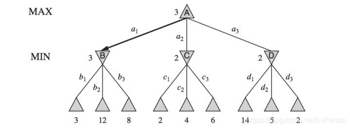 Minimax樹