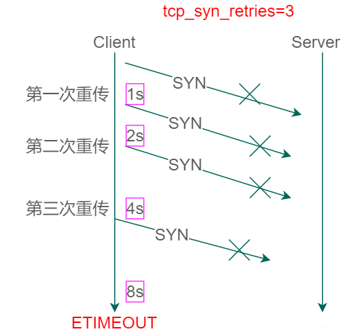 TCP重傳