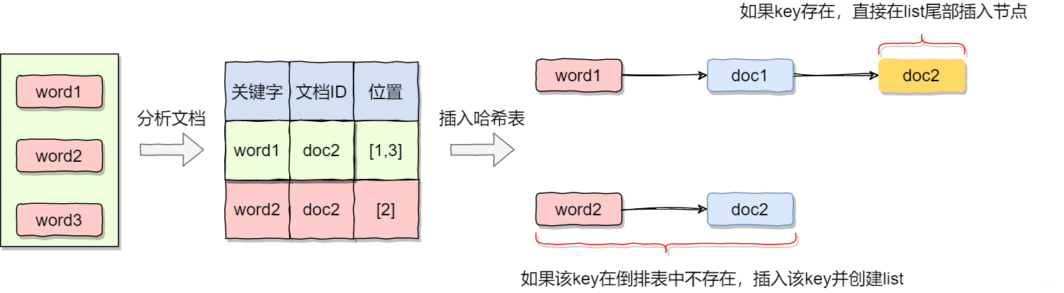 創建倒排索引