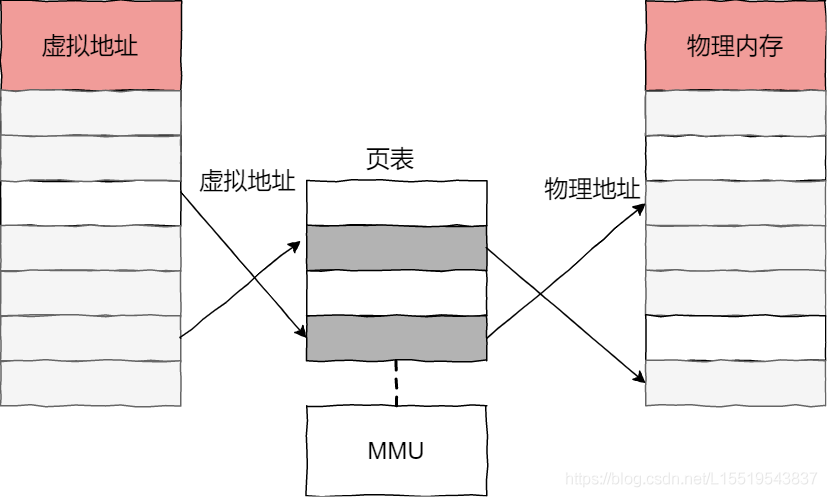 虛擬地址到實體地址的轉化